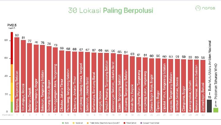 30 Locations With The Highest Air Pollution In Indonesia In August 2023 Nafas Version
